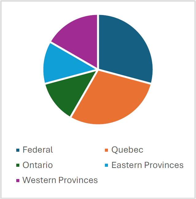 Pie chart representing the jurisdiction category. Description follows.