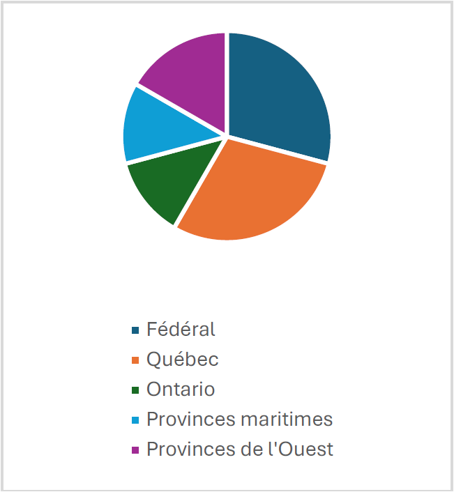 Diagramme circulaire représentant la répartition du ressort d’où provient l’appel. La description suit.