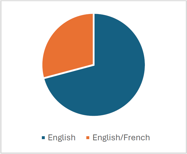 Pie chart representing the language category. Description follows.