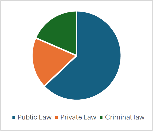 Pie chart representing the subject matter category. Description follows.