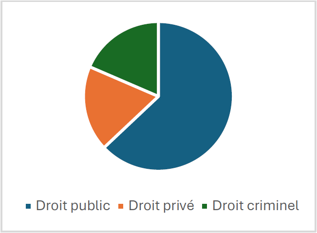 Diagramme circulaire représentant la répartition du domaine de droit visé. La description suit.