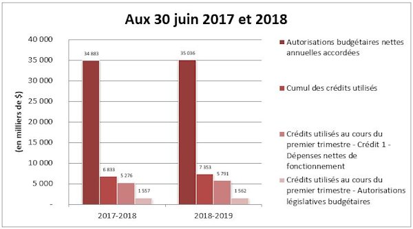 Comparaison des autorisations accordées et des crédits utilisés aux 30 juin 2017 et 2018