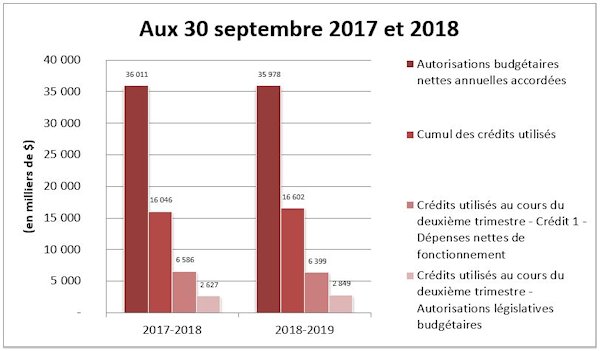 Comparaison des autorisations accordées et des crédits utilisés aux 30 septembre 2017 et 2018