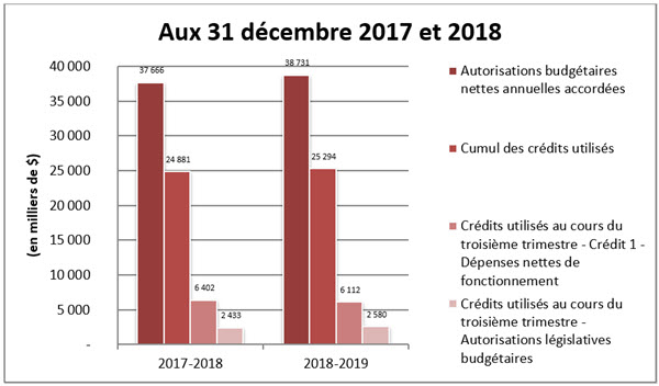 Comparaison des autorisations accordées et des crédits utilisés aux 31 décembre 2017 et 2018