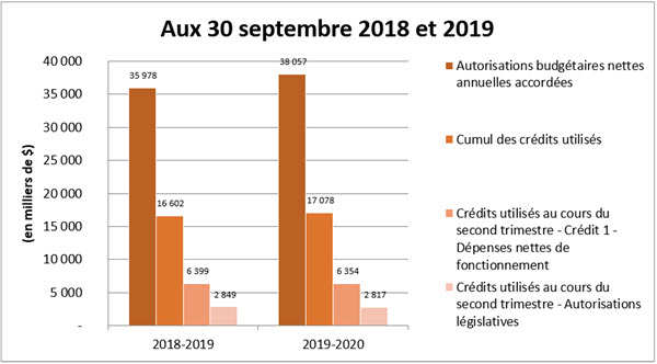 Comparaison des autorisations accordées et des crédits utilisés aux 30 septembre 2017 et 2018