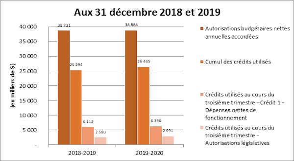 Comparaison des autorisations accordées et des crédits utilisés aux 31 décembre 2018 et 2019