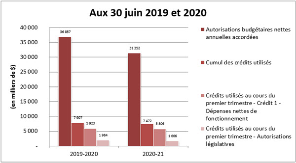 Comparaison des autorisations accordées et des crédits utilisés aux 30 juin 2019 et 2020