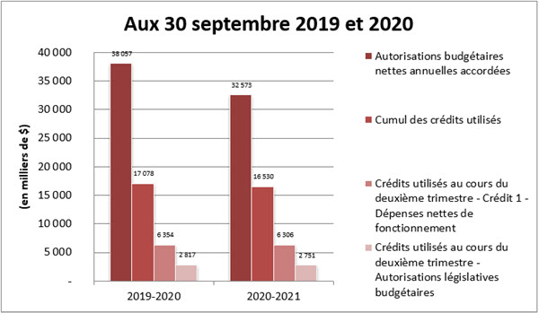 Comparaison des autorisations accordées et des crédits utilisés aux 30 septembre 2019 et 2020