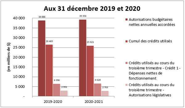 Comparaison des autorisations accordées et des crédits utilisés aux 31 décembre 2018 et 2019