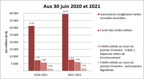 Comparaison des autorisations accordées et des crédits utilisés aux 30 juin 2020 et 2021