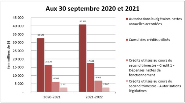 Comparaison des autorisations accordées et des crédits utilisés aux 30 septembre 2020 et 2021