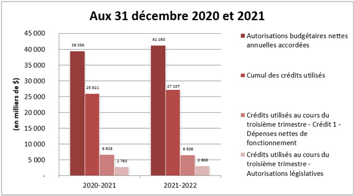 Comparaison des autorisations accordées et des crédits utilisés aux 31 décembre 2020 et 2021