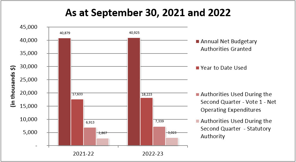 Comparison of authorities granted and used as of September 30, 2021 and 2022