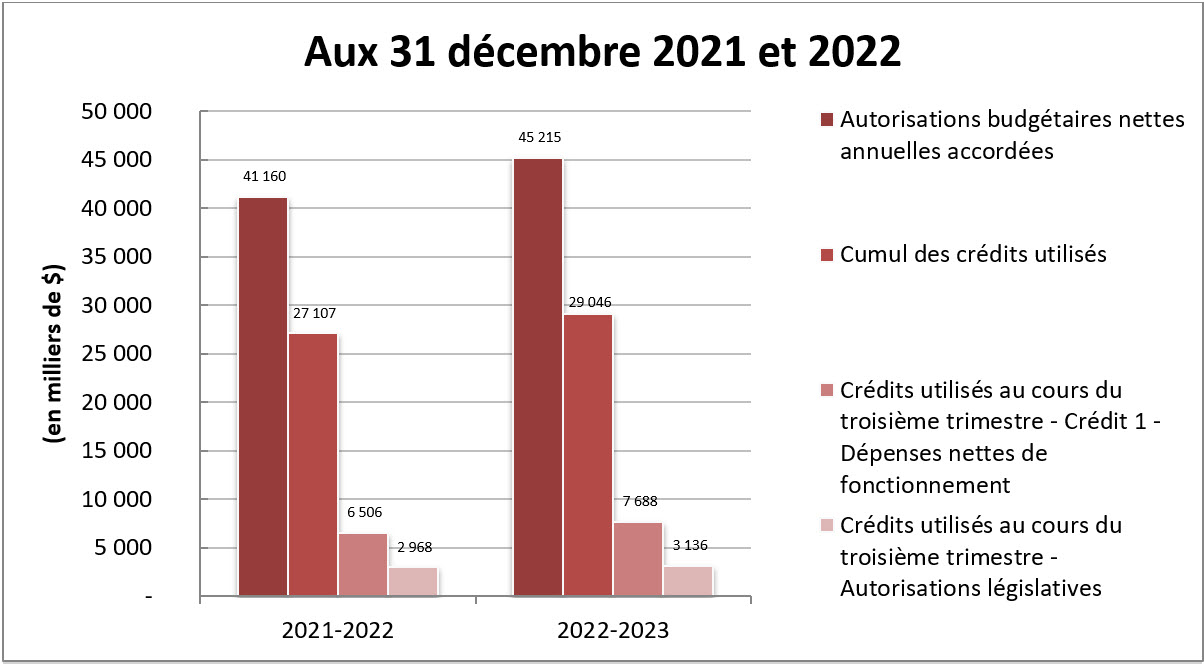 Comparaison des autorisations accordées et des crédits utilisés aux 31 décembre 2021 et 2022