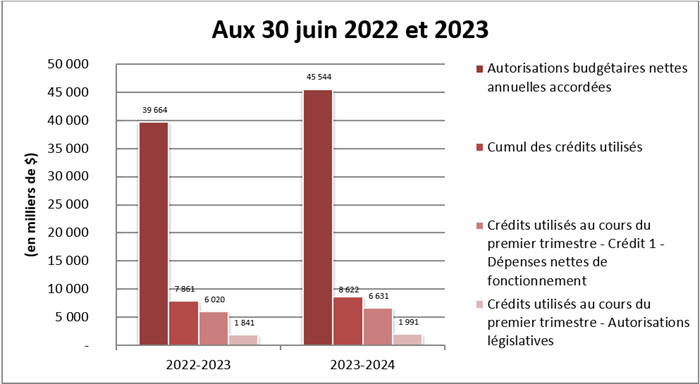 Comparaison des autorisations accordées et des crédits utilisés aux 30 juin 2022 et 2023