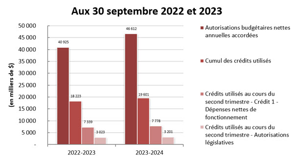 Comparaison des autorisations accordées et des crédits utilisés aux 30 juin 2022 et 2023