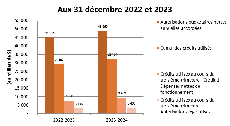 Comparaison des autorisations accordées et des crédits utilisés aux 31 décembre 2022 et 2023