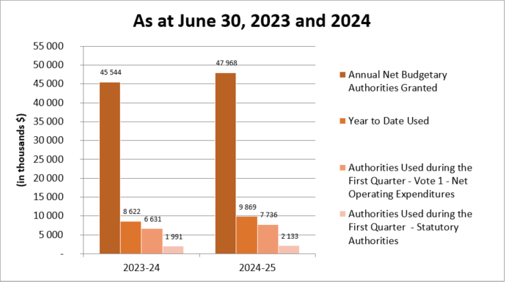 Comparison of authorities granted and used as of June 30, 2023 and 2024