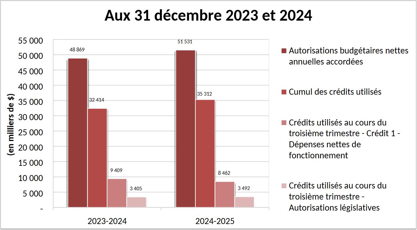 Comparaison des autorisations accordées et des crédits utilisés aux 31 décembre 2023 et 2024