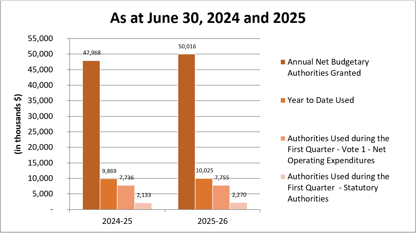 Comparison of authorities granted and used as of June 30, 2024 and 2025