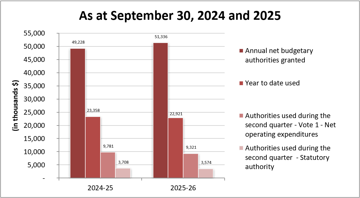 Comparison of authorities granted and used as of September 30, 2024 and 2025