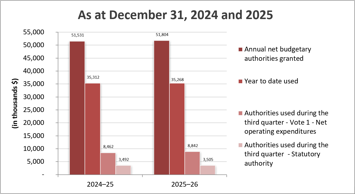 Comparison of authorities granted and used as of December 31, 2024 and 2025