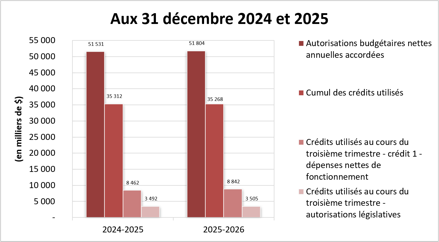 Comparaison des autorisations accordées et des crédits utilisés aux 31 décembre 2024 et 2025