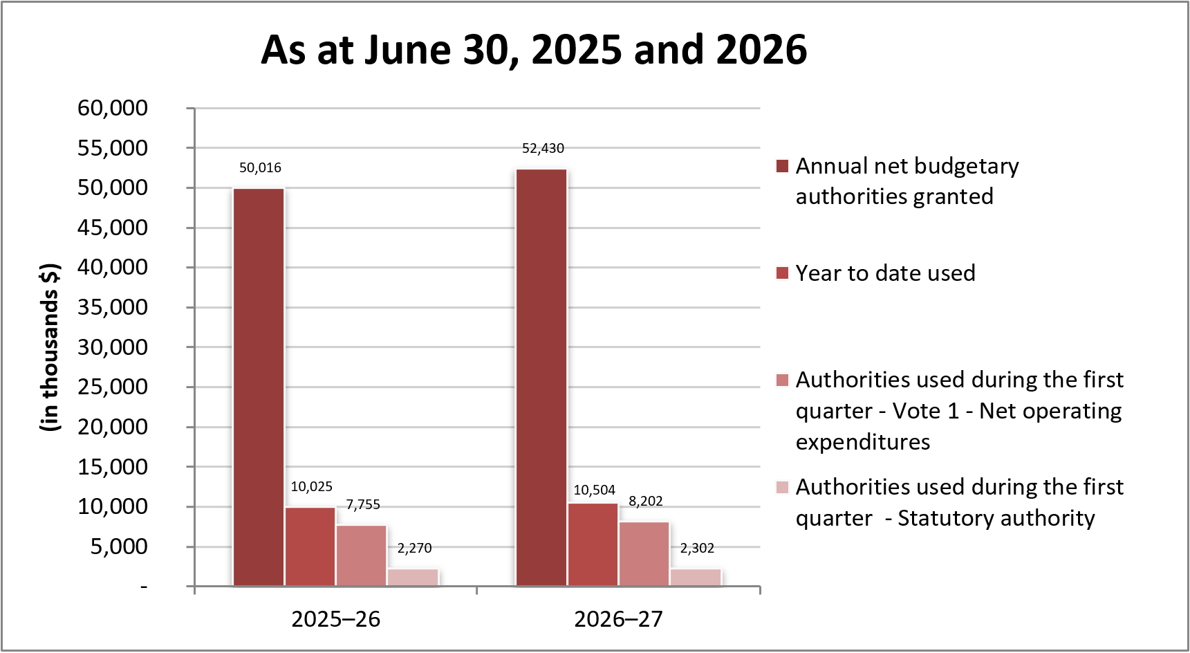 Comparison of authorities granted and used as of June 30, 2025 and 2026