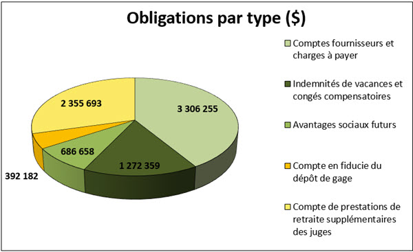 Passifs par type (dollars)