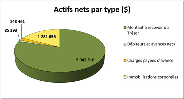 Actifs nets par type (dollars)