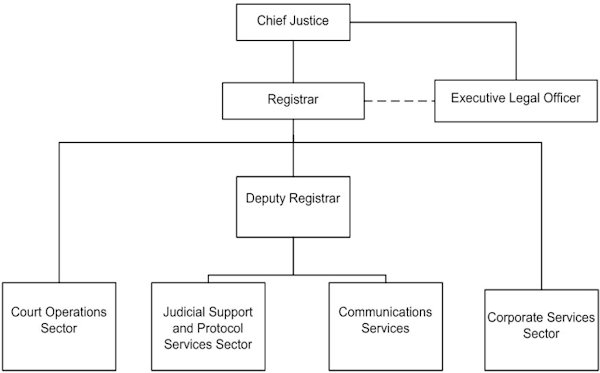 Office of the Registrar's Organizational Chart