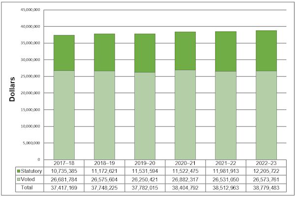 Departmental Spending Trend