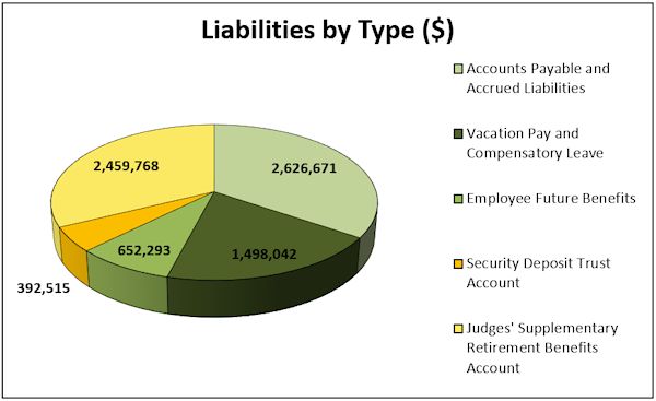 Liabilities by Type (in dollars)