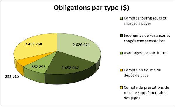 Passifs par type (dollars)