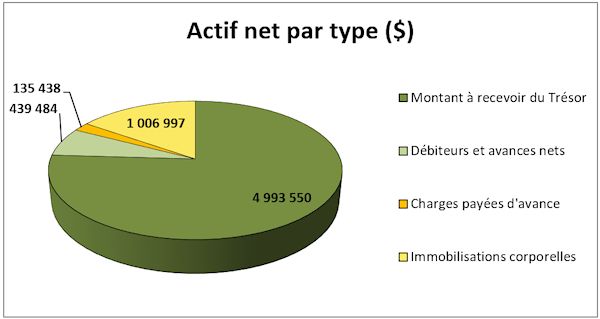 Actifs nets par type (dollars)