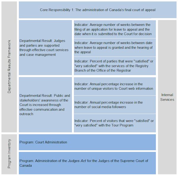 Departmental Results Framework and Program Inventory Table