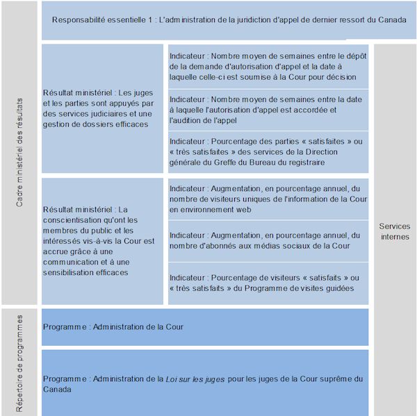 Cadre ministériel des résultats et le Répertoire des programmes officiels