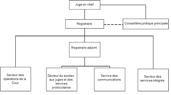 Organigramme du Bureau du registraire