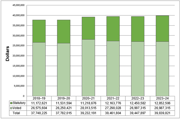 Departmental  spending trend