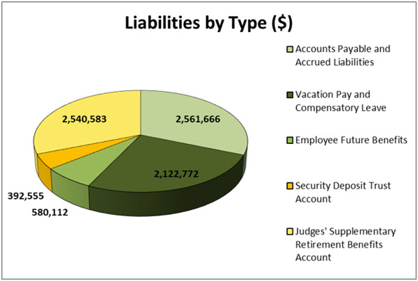 Liabilities by Type (in dollars)