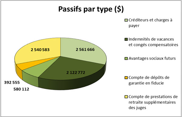 Passifs par type (dollars)