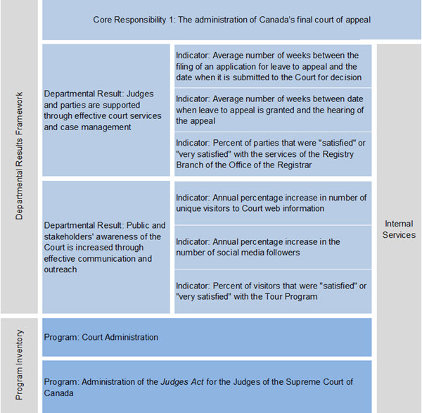 Departmental Results Framework and Program Inventory Table