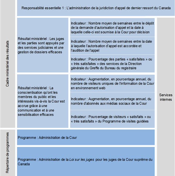 Cadre ministériel des résultats et le Répertoire des programmes officiels