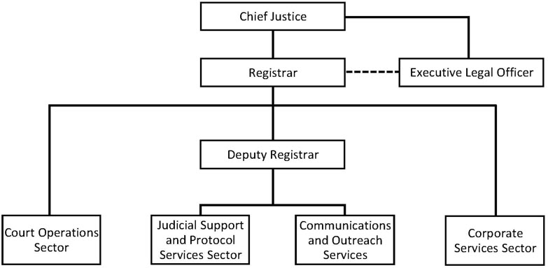 Office of the Registrar's Organizational Chart