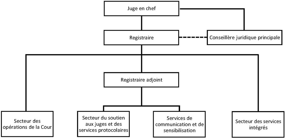 Organigramme du Bureau du registraire