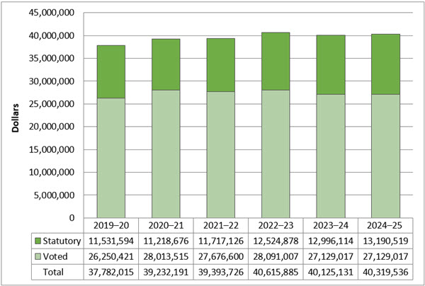  Spending 2019–20 to 2024–25