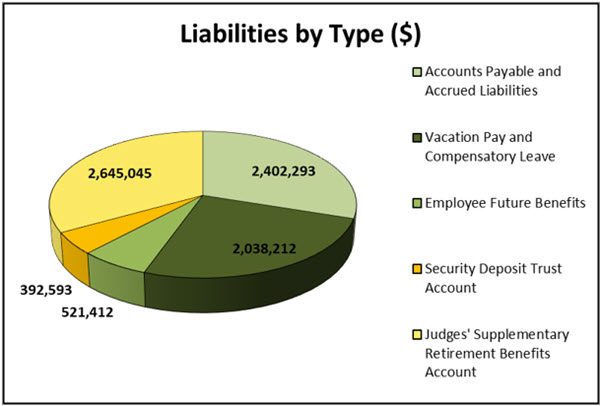 Liabilities by Type (in dollars)