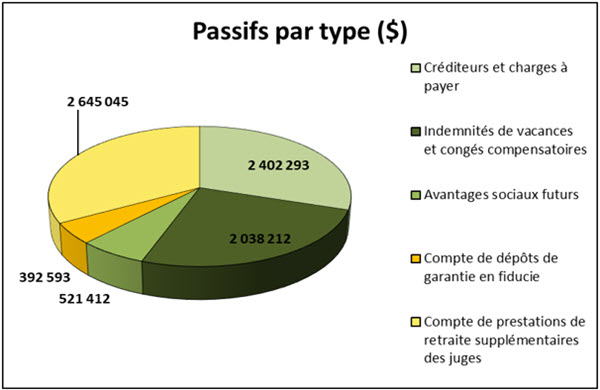 Passifs par type (dollars)