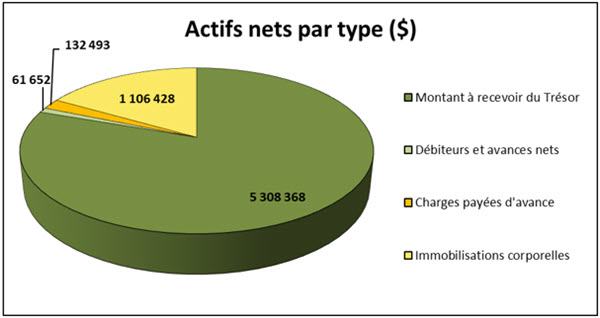 Actifs nets par type (dollars)