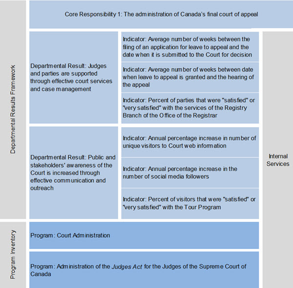 Departmental Results Framework and Program Inventory Table